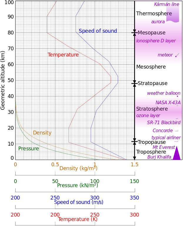 Comparison_US_standard_atmosphere_1962.svg.png