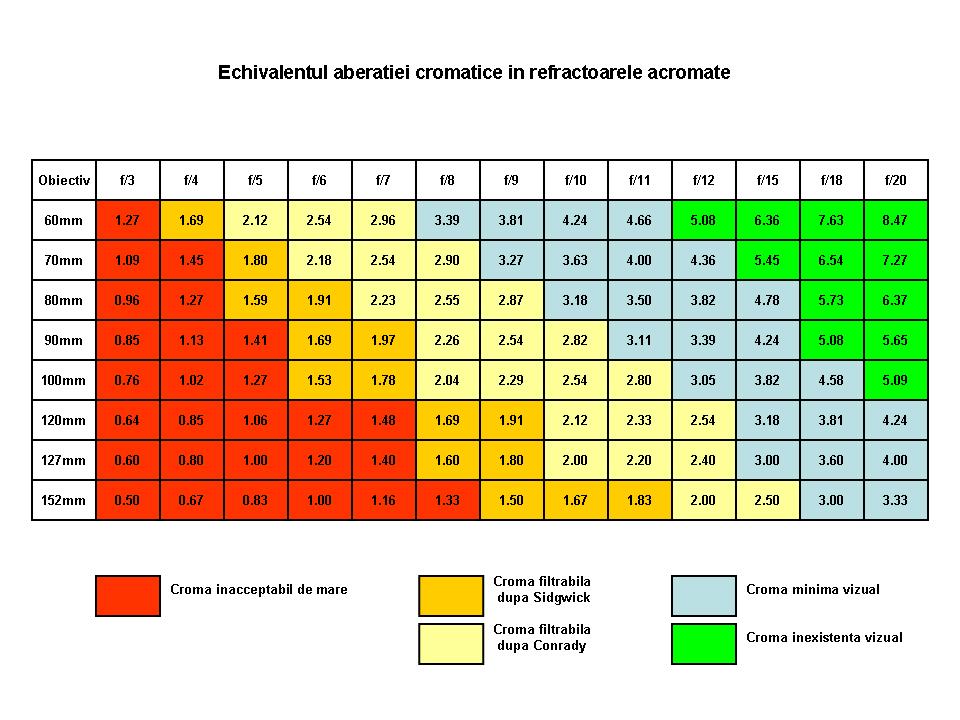 Echivalentul aberatiei cromatice in refractoarele acromate.jpg