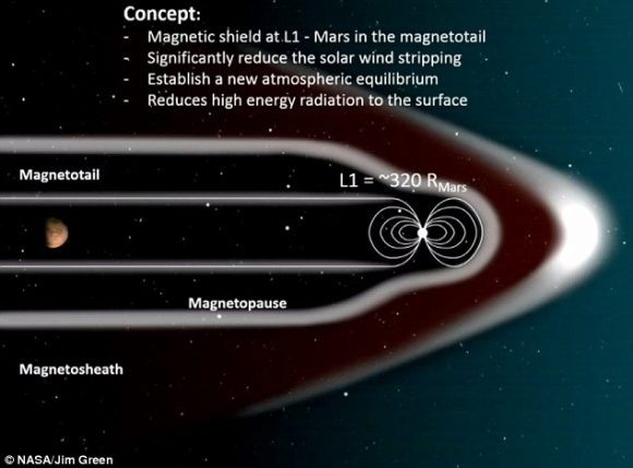 Formarea magnetosferei pe Marte NASA -J.Green.jpg