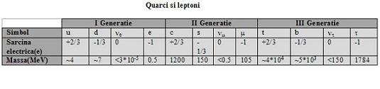 Particule elementare