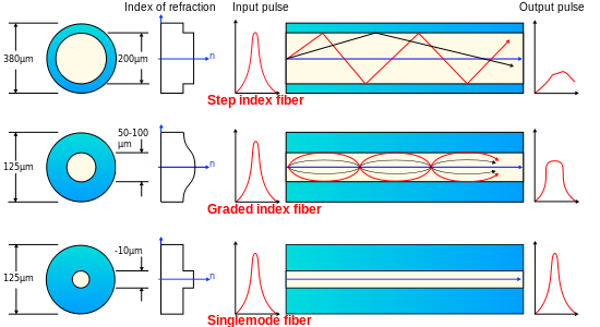550px-Optical_fiber_types.svg.png