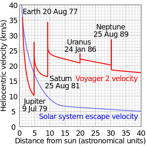 600px-Voyager_2_velocity_vs_distance_from_sun.svg.png