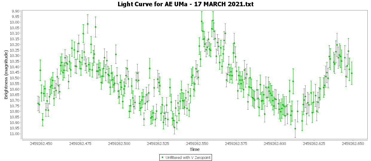 AE UMa - 17 Martie 2021 - Grafic.png