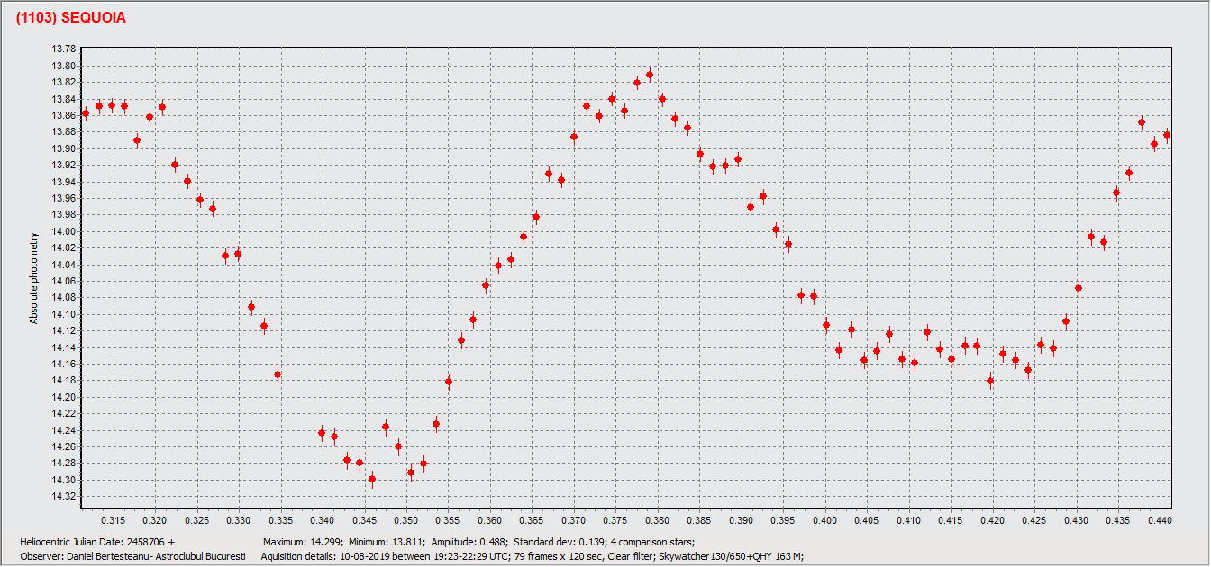 Asteroid (1103) Sequoia- Light curve.png