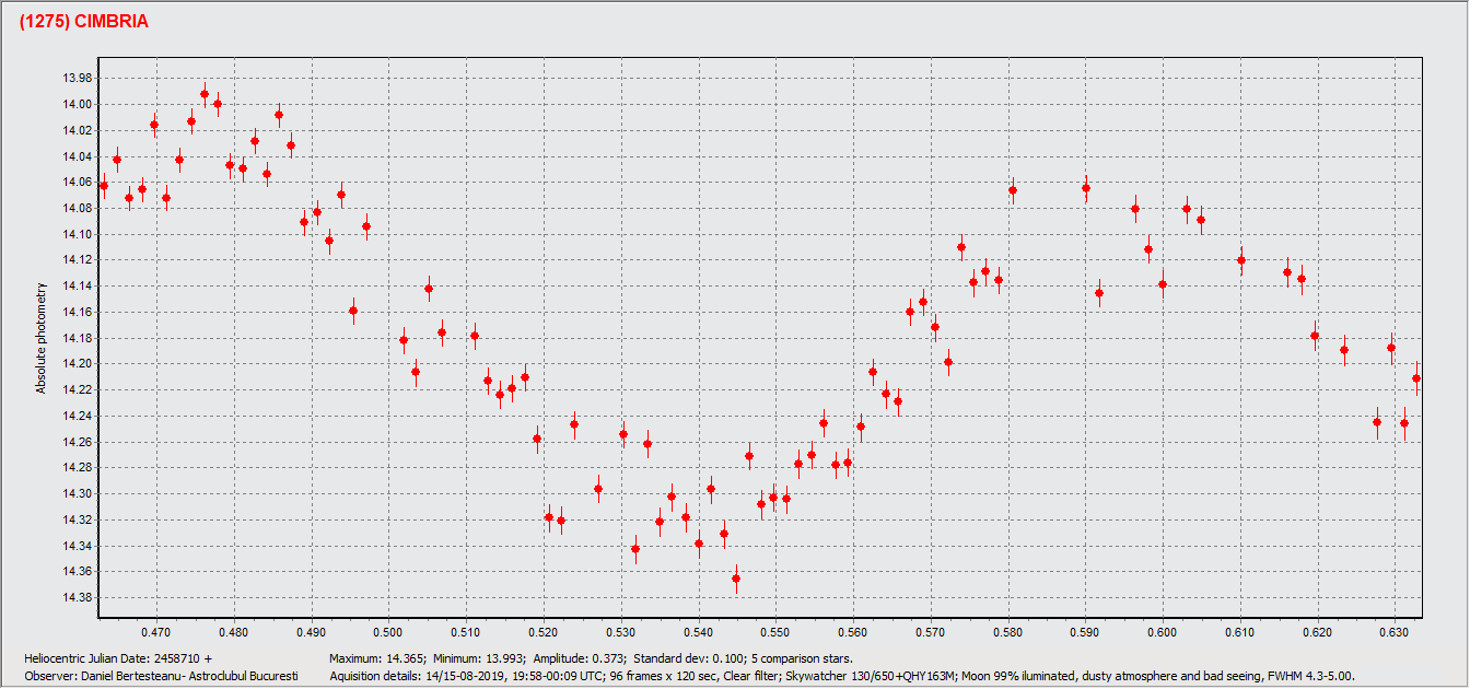 Asteroid (1275) Cimbria- Lightcurve.png