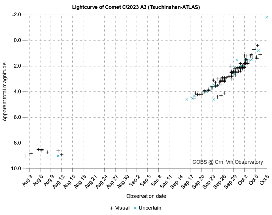 C2023A3_lightcuve_plot_cobs.png