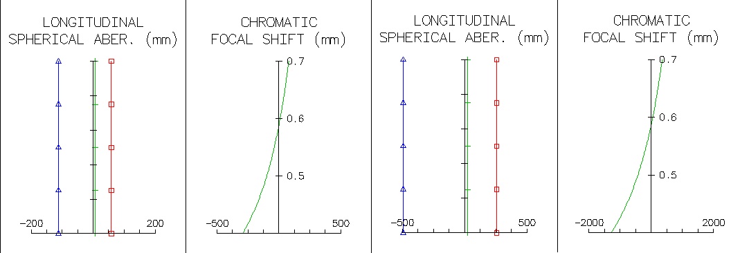 Cassini longitudinal cromatism.jpg