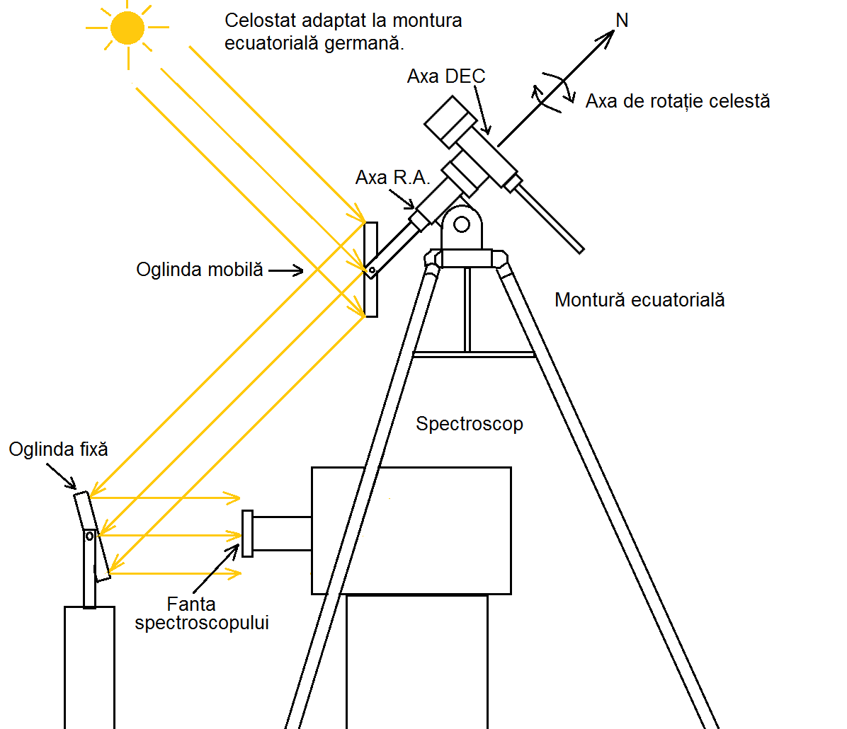 celostat principiu.png
