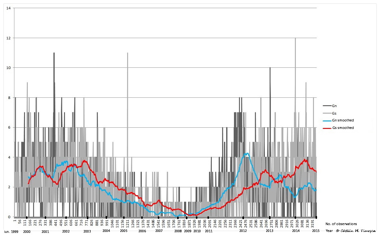 Gn & Gs 1999-2015 smoothed (dot).jpg