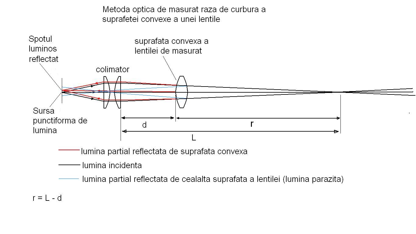 metoda optica de masurare a convexitatii.JPG