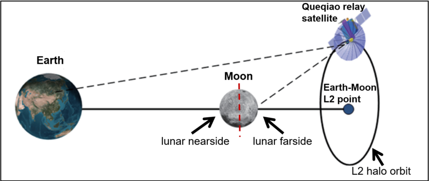 orbita halo in punctul L2.png