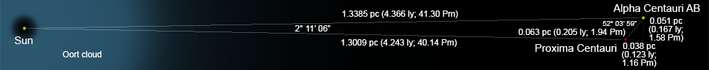 Relative_positions_of_Sun,_Alpha_Centauri_AB_and_Proxima_Centauri.png