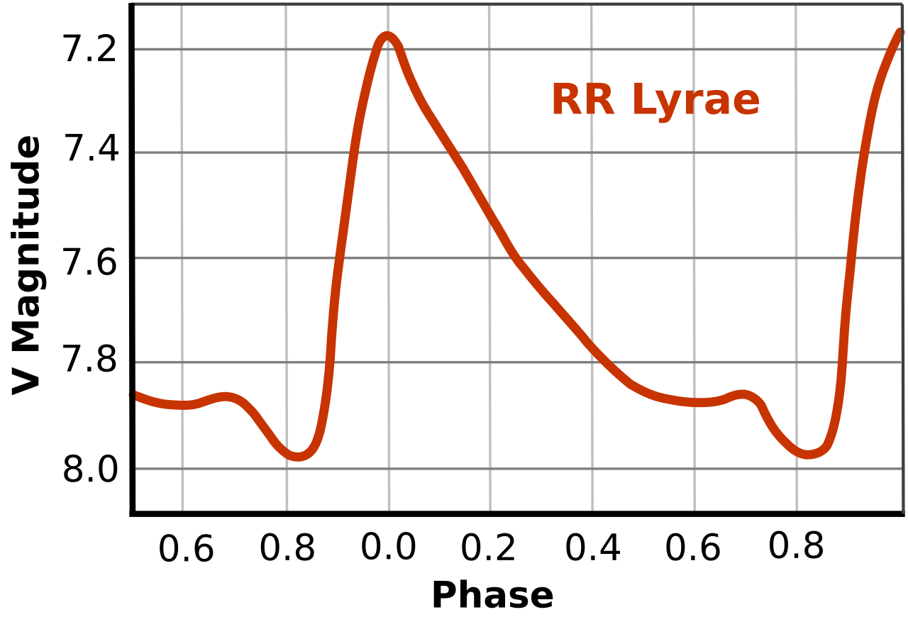 Rr_lyrae_ltcrv_en.svg.png