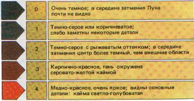scala Danjon - luminozitatea Lunii eclipsate.jpg