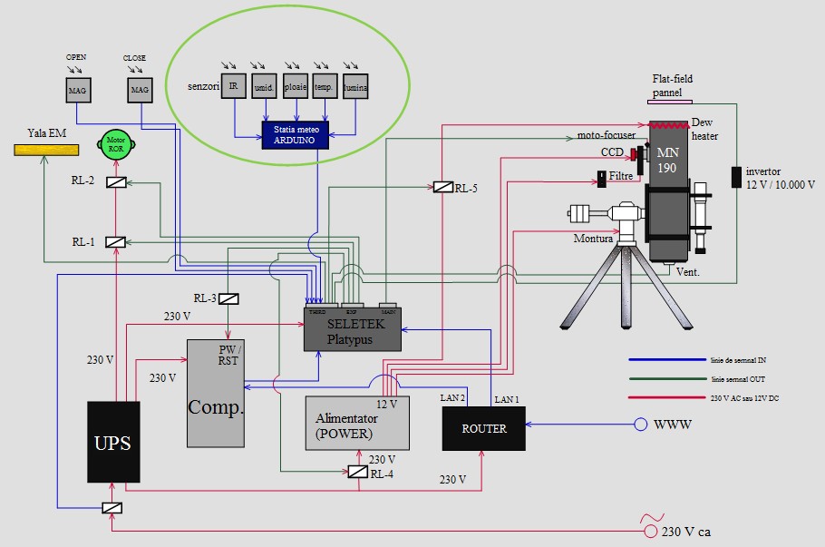 schema-bloc-automatizare-observator_v2.jpg