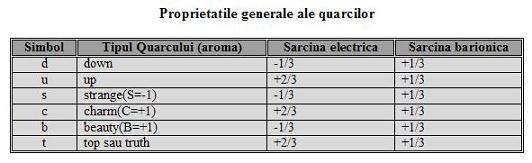 Proprietatile generale ale quarcilor