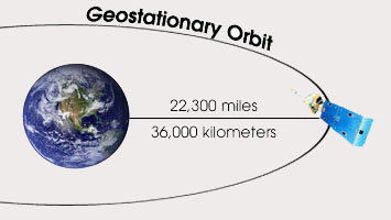 Orbita geostationara