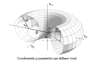 Coordonatele şi parametrii care definesc torul