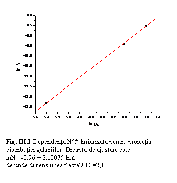 Fig. III.1 Dependenta N(e) liniarizata pentru proiectia distributiei galaxiilor. Dreapta de ajustare estelnN= -0,96 + 2,10075 lne, de unde dimensiunea fractala Ds=2,1.